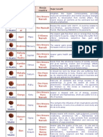 1 Mukhi: Rudraks Ha Ruling God Ruling Planet Beeja Mantra