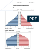 Population Pyramid India