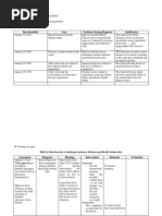 Date Identified Cues Problem Nursing Diagnosis Justification