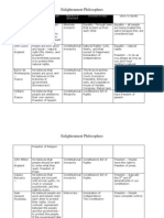 Enlightenment Philosophers: Philosopher Philosophy/View of People Ideal Form of Government Connection To Today