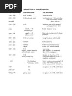 Solomons Organic Chemistry Module IR Table