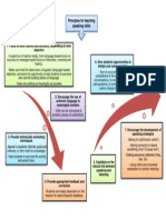 Principles For Teaching Speaking Skills