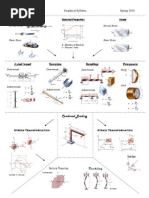 ES 230 Graphical Syllabus Spring 2010: Stress Material Properties Strain