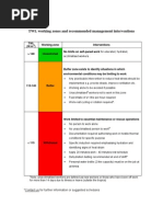 TWL Working Zones and Interventions