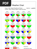 Weather Chart: Project: NHA-Alegria Resettlement Project Location: Brgy. Ombong, Alegria, Surigao Del Norte Month of