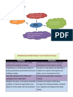 Approach To Writing in Esl Context