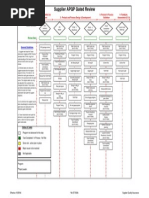 Supplier Apqp Gated Review