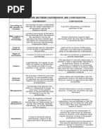 Distinction Between Partnership and Corporation