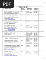 Commerce College (Code No. C. 701-900) SR - N O. Name of Colleges Year of Establishm Ent Introduced of Other Courses From The Academic Year