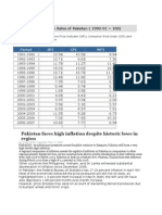 Yearly Inflation Rates of Pakistan