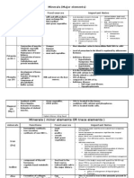 Minerals (Major Elements) : Minera Ls Functions Food Sources Important Notes