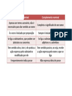 Adjunto Adnominal X Complemento Nominal