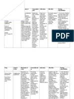 Drug General Action Mechanism of Action Contraindica Tions Indications Side Effect Nursing Responsibilities