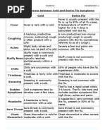 Know The Difference Between Cold and Swine Flu Symptoms Symptom Cold Swine Flu