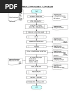 Basic Fabrication Process Flowchart