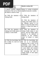 Culpable Homicide Section 299 by Arun