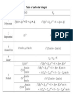 Table of Particular Integral