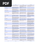 Christian Denominations Comparison Table