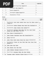 Delhi S.No. NH No. Route Length (KM.)