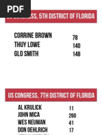 East Side Regional Hob Nob Straw Poll Results