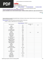 Thermal Conductivity of Some Common Materials and Gases++++