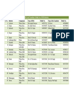 DD's and Consultant's Mobile No. of NFSM Districts