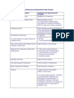 Approval Clearances Required For New Projects