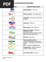 Top 10 Retailers in The Philippines