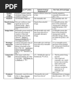 DOS SLTort Chart