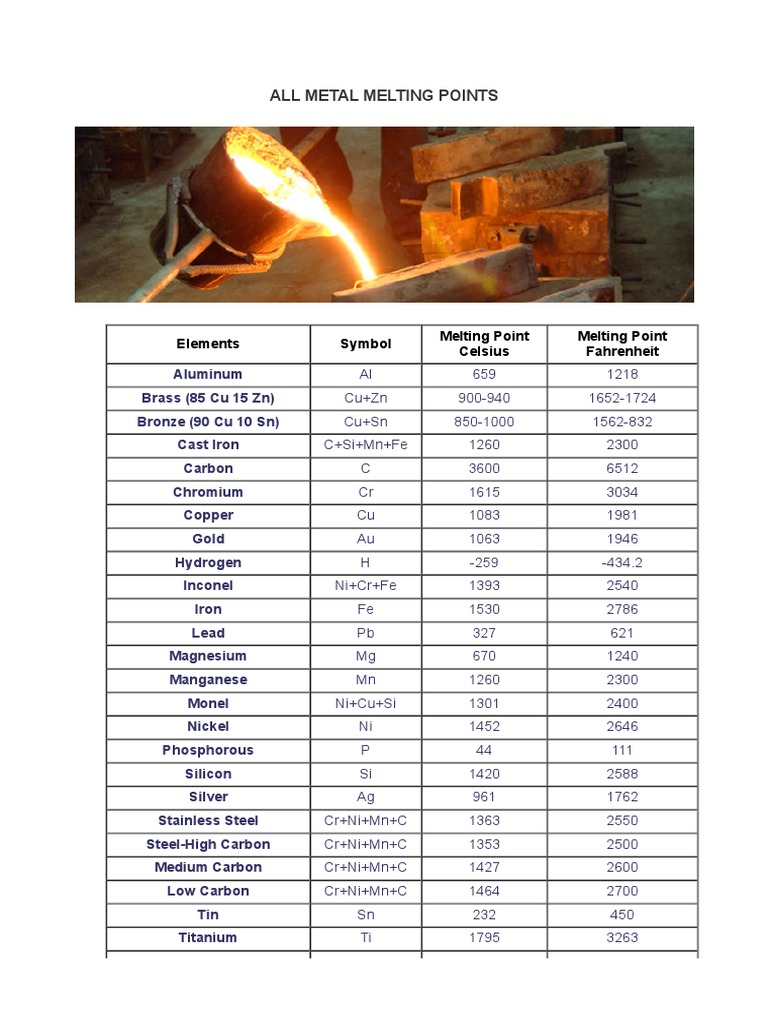 Melting Points Of Common Metals