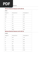 Minimum Electrical Clearance As Per BS:162