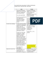 Comparative Tax Incentives Available To Bpo Companies Registered With The Boi and The Peza