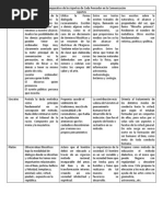 Cuadro Comparativo de Los Aportes de Cada Pensador en La Comunicación