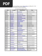 State Location Manufacturer Class