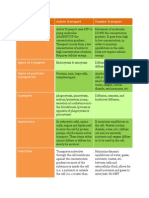 Comparison Between Active and Passive Transport