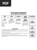 The Five Skandhas (Aggregates) and The Eight Consciousnesses