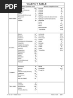 Valency Table: Cations (Positive Ions) Anions (Negative Ions)