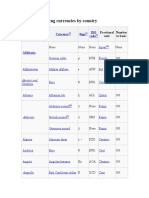 List of Circulating Currencies by Country