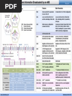 MIB and SIB in LTE