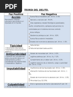 Cuadro Teoria Del Delito - Faz Negativa - Teoria Causalista.