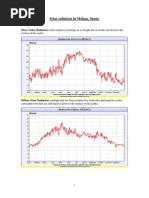 Solar Radiation in Málaga