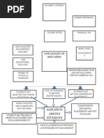 Agitation Among Students: Low Quality of Education
