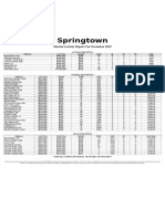 Springtown: Market Activity Report For December 2015