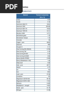 Material Properties Tables