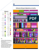 Distribucion Del Espectro Radioelectrico en Costa Rica