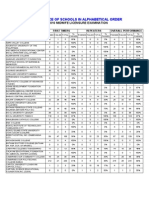 Performance of Schools Midwifery Board April 2010