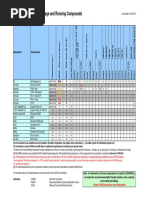 VAM Recommended Storage Running Compound Tables - Rev May 2014