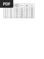 Sr. No. Torque RPM Percentage (%) of Load Ampere Dynamo Meter Load (KGF)