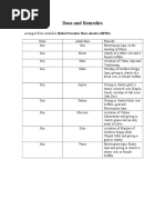 Dasa and Remedies From Parashara