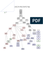 The English Bible Family Tree